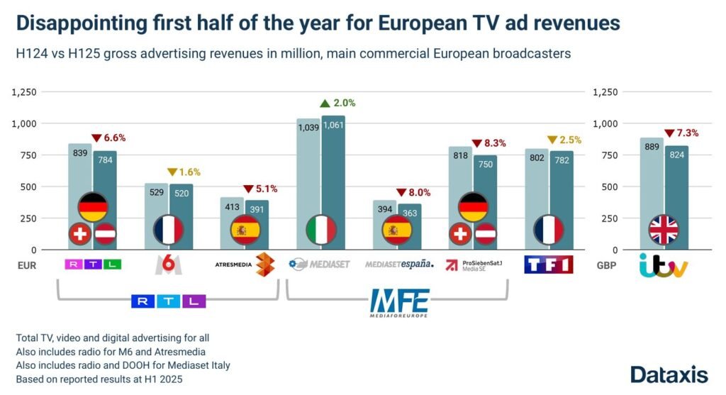 La publicidad televisiva se desploma en Europa: ¿y si se tratara de una crisis de pruebas, y no solo de formato?