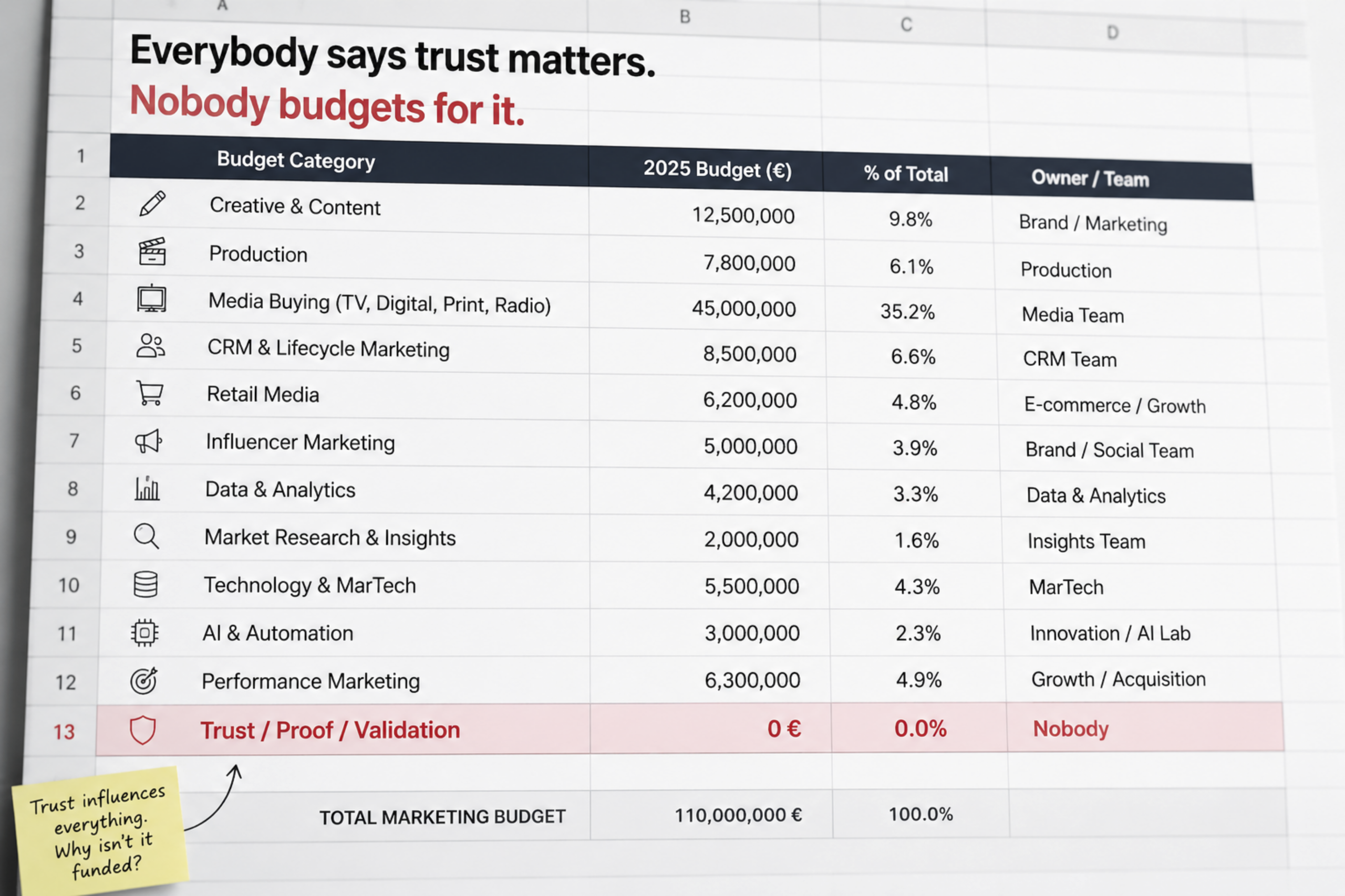 The Trust Budget Paradox. Why everyone talks about trust… but nobody buys it.