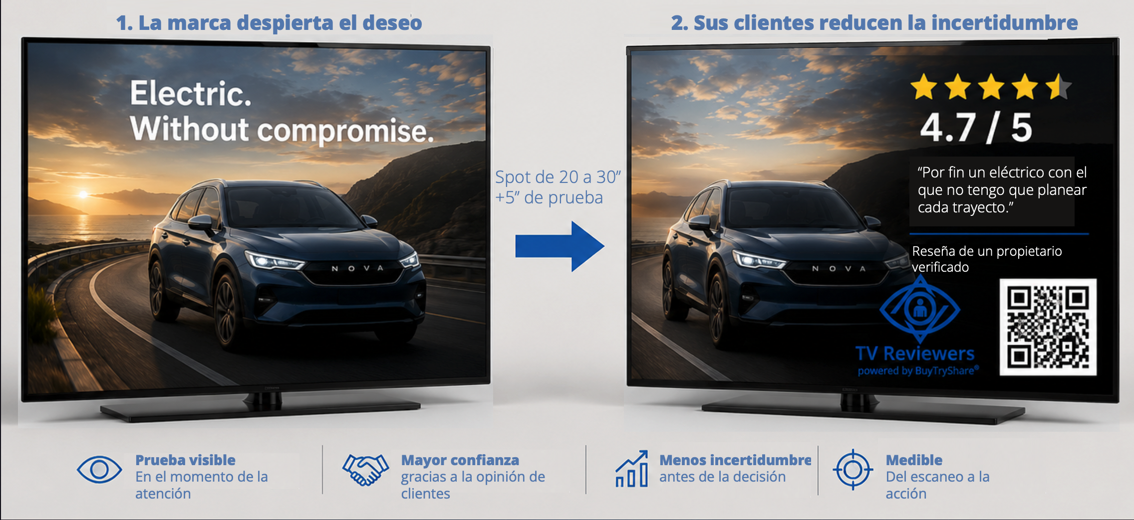 BuyTryShare – Antes / Despues: la marca despierta el deseo, sus clientes reducen la incertidumbre